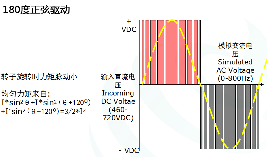 180度正弦驅(qū)動