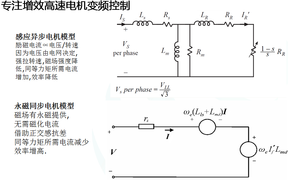 專注增效高速電機(jī)變頻控制