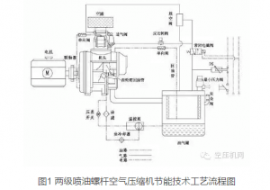 兩級(jí)噴油螺桿空壓機(jī)節(jié)能技術(shù)