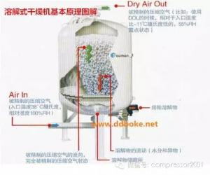 圖解溶解式干燥機(jī)原理